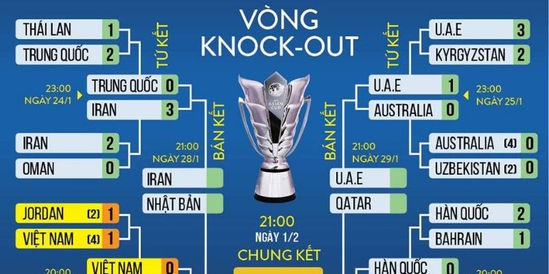 Cạnh tranh khốc liệt giữa các đội tuyển hàng đầu Asian Cup
